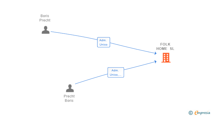 Vinculaciones societarias de FOLK HOME SL