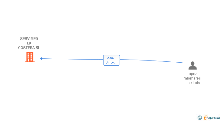 Vinculaciones societarias de SERVIMED LA COSTERA SL