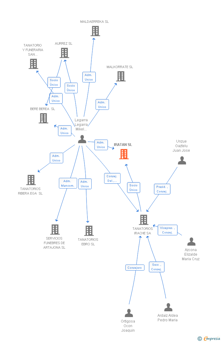 Vinculaciones societarias de IRATAN SL