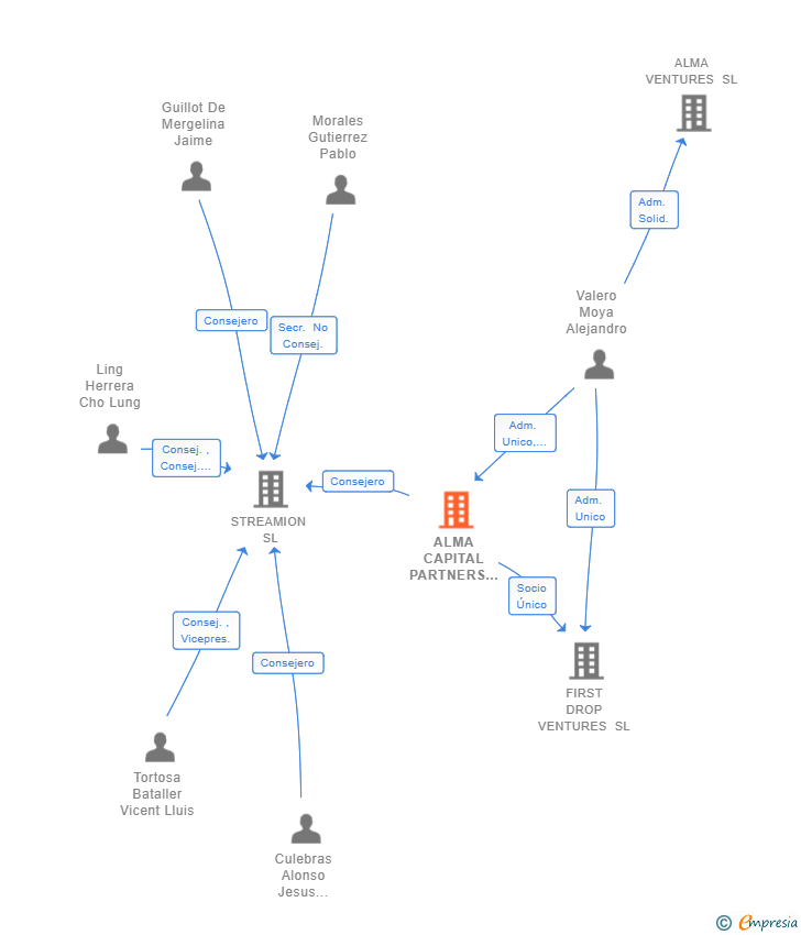 Vinculaciones societarias de ALMA CAPITAL PARTNERS SL