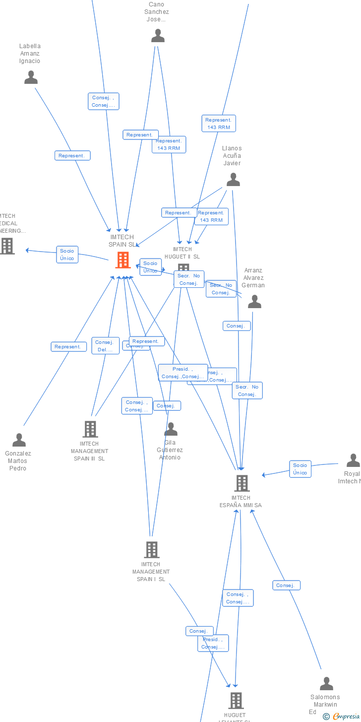 Vinculaciones societarias de IMTECH SPAIN SL