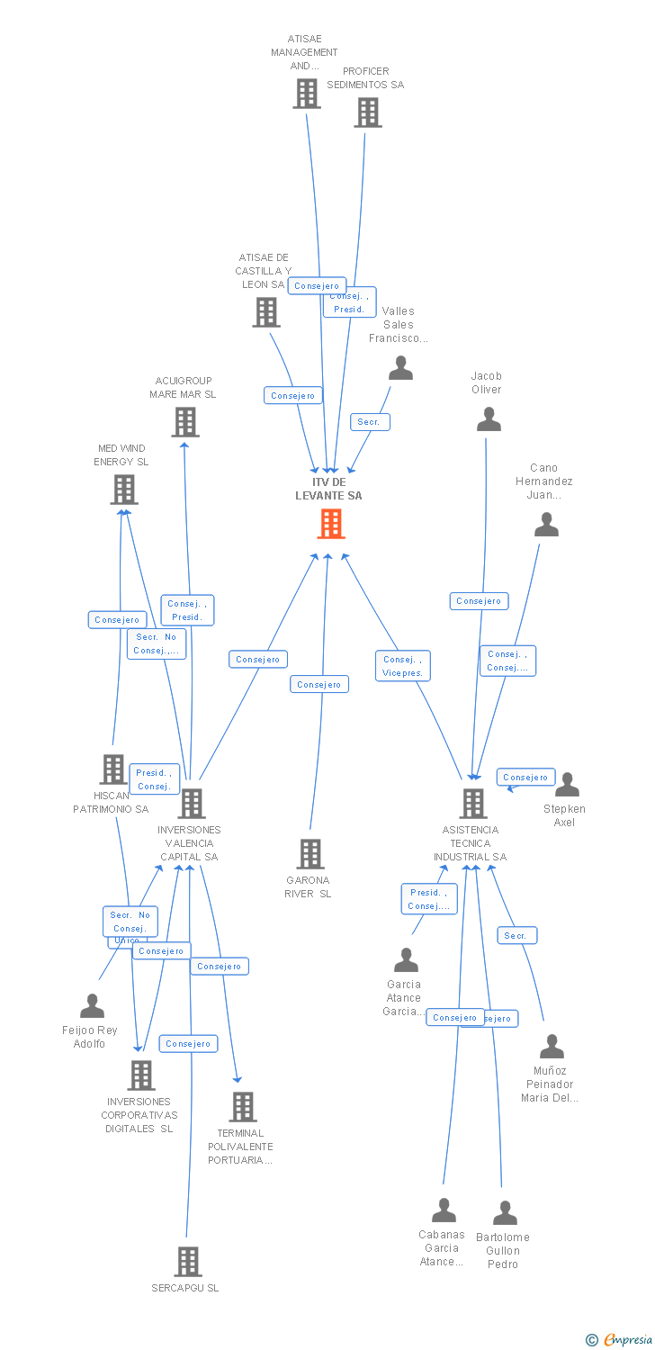 Vinculaciones societarias de ITV DE LEVANTE SA