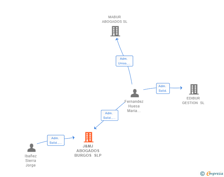 Vinculaciones societarias de J&MJ ABOGADOS BURGOS SLP