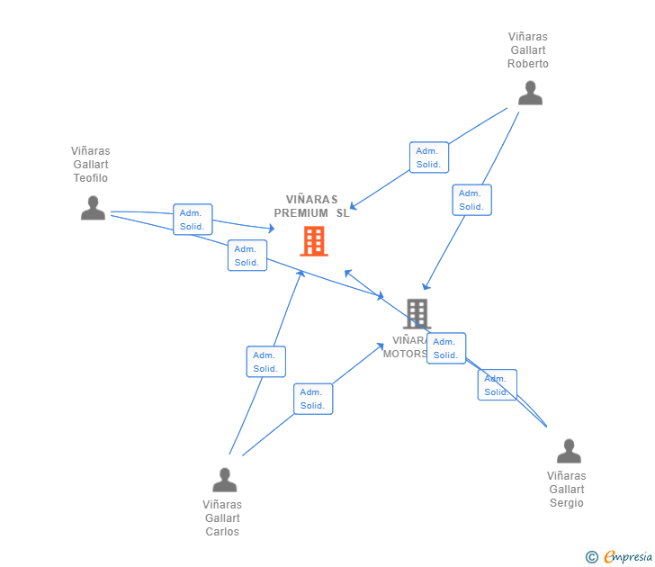 Vinculaciones societarias de VIÑARAS PREMIUM SL