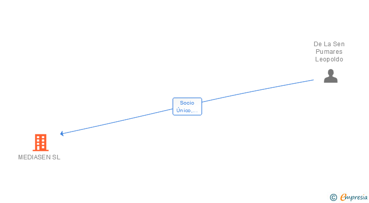 Vinculaciones societarias de MEDIASEN SL