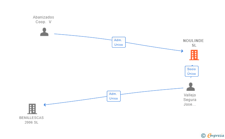 Vinculaciones societarias de NOULINDE SL