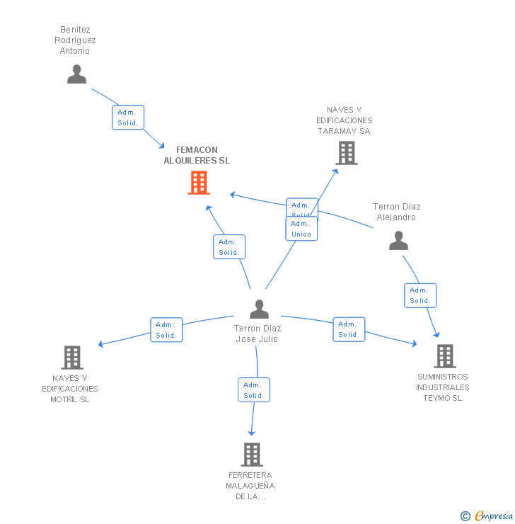 Vinculaciones societarias de FEMACON ALQUILERES SL