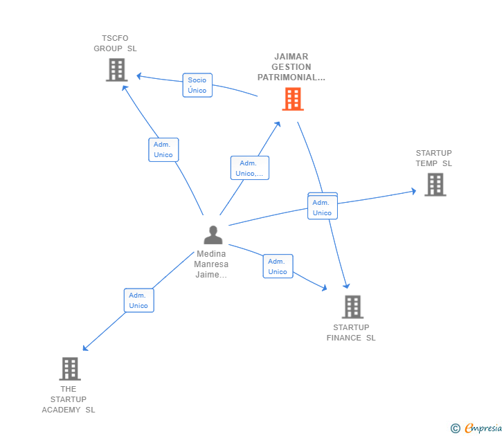 Vinculaciones societarias de JAIMAR GESTION PATRIMONIAL SL