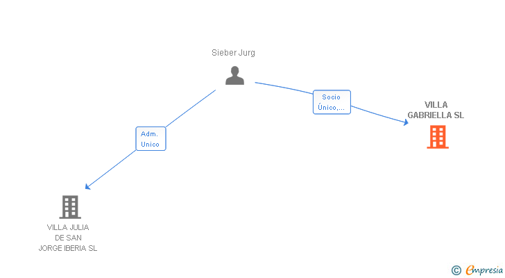 Vinculaciones societarias de VILLA GABRIELLA SA