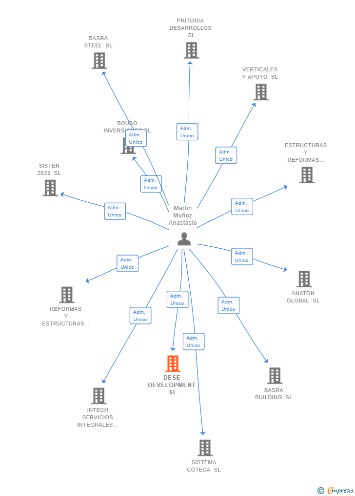 Vinculaciones societarias de DESE DEVELOPMENT SL