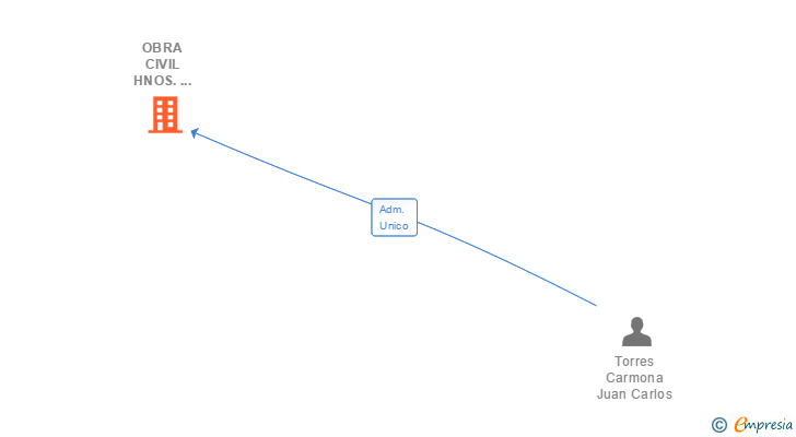 Vinculaciones societarias de OBRA CIVIL HNOS. DUEÑAS SL