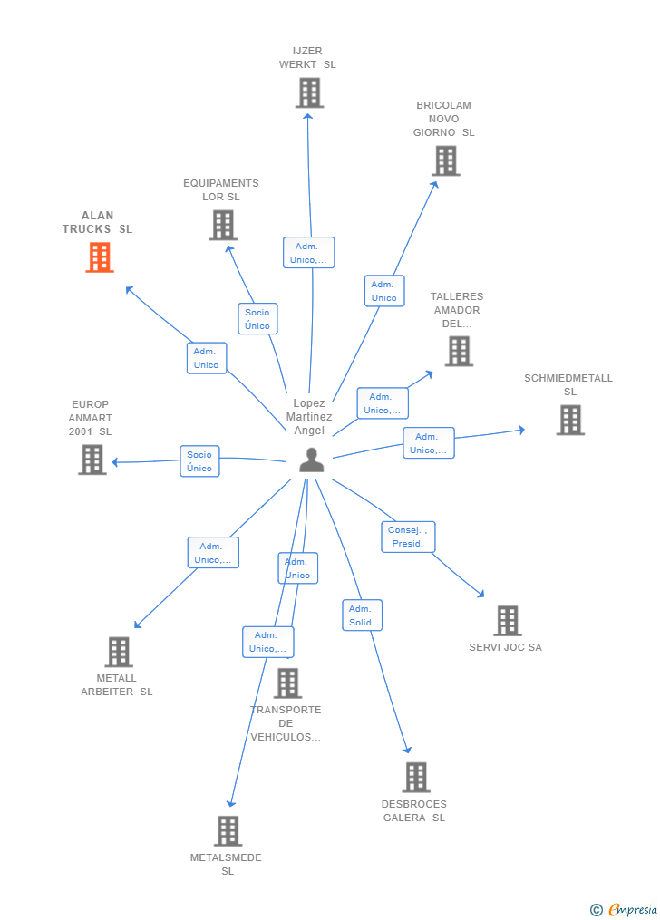 Vinculaciones societarias de ALAN TRUCKS SL
