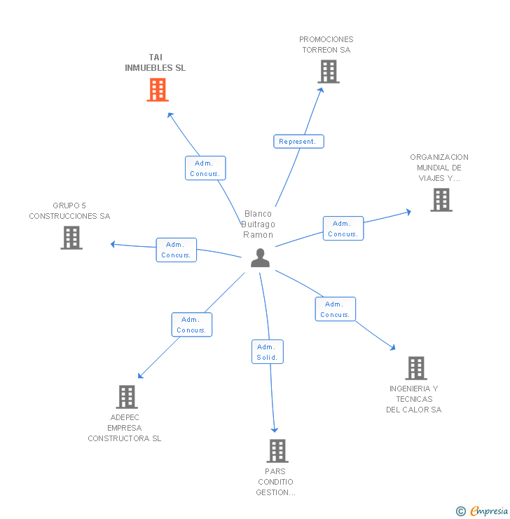 Vinculaciones societarias de TAI INMUEBLES SL