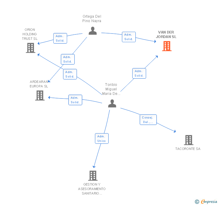 Vinculaciones societarias de VAN DER JORDAN SL