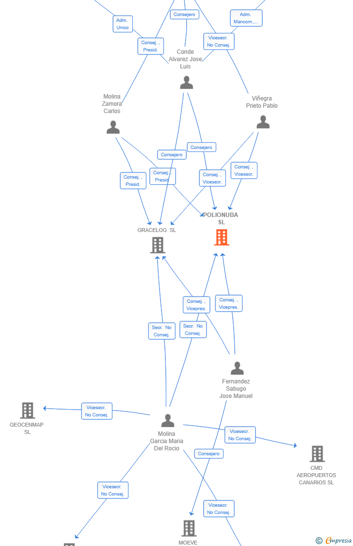 Vinculaciones societarias de POLIONUBA SL