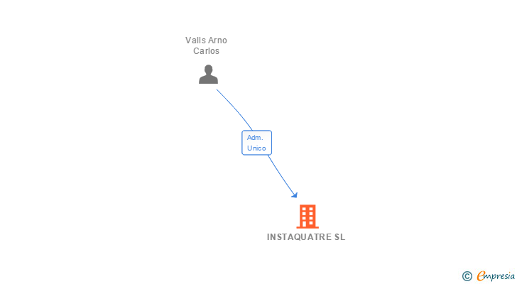 Vinculaciones societarias de INSTAQUATRE SL