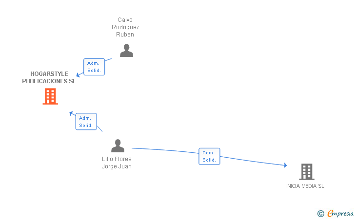 Vinculaciones societarias de HOGARSTYLE PUBLICACIONES SL