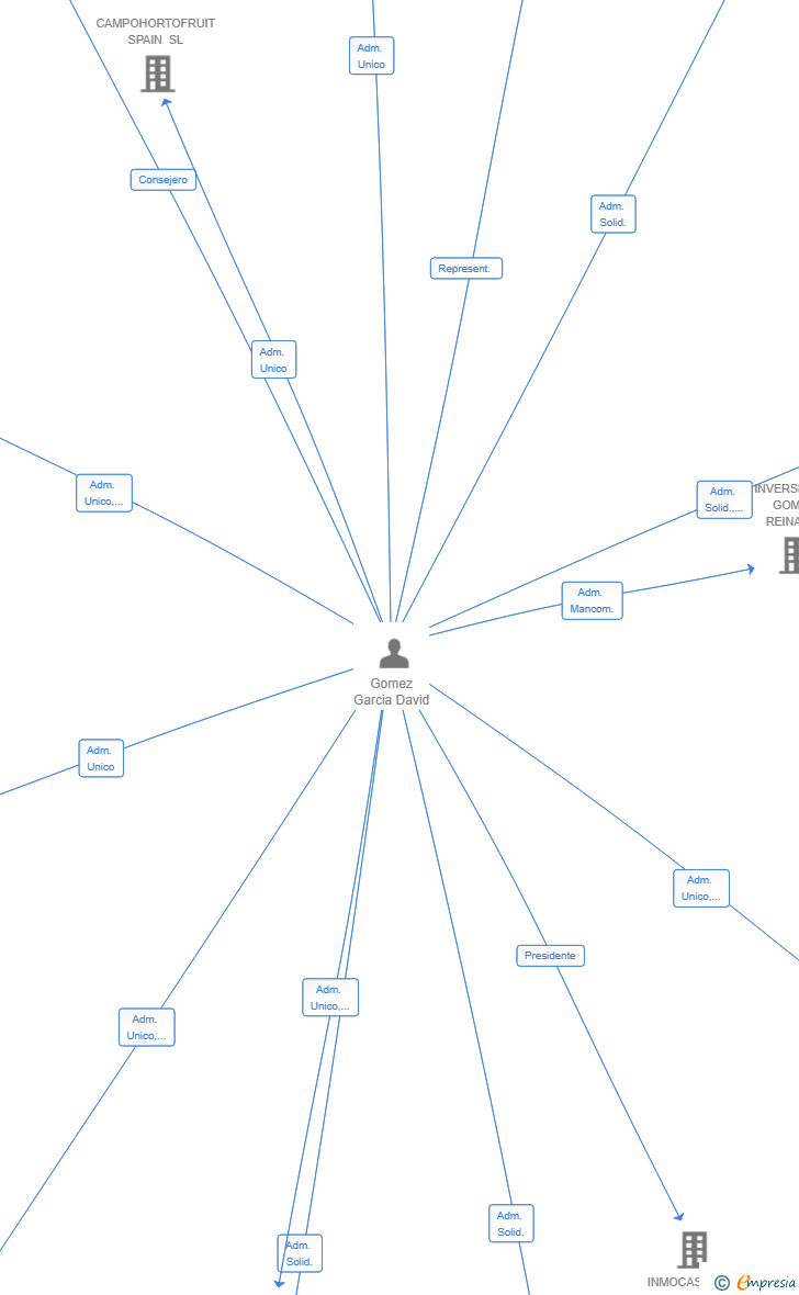 Vinculaciones societarias de LOGICTICA BUSINESS SL