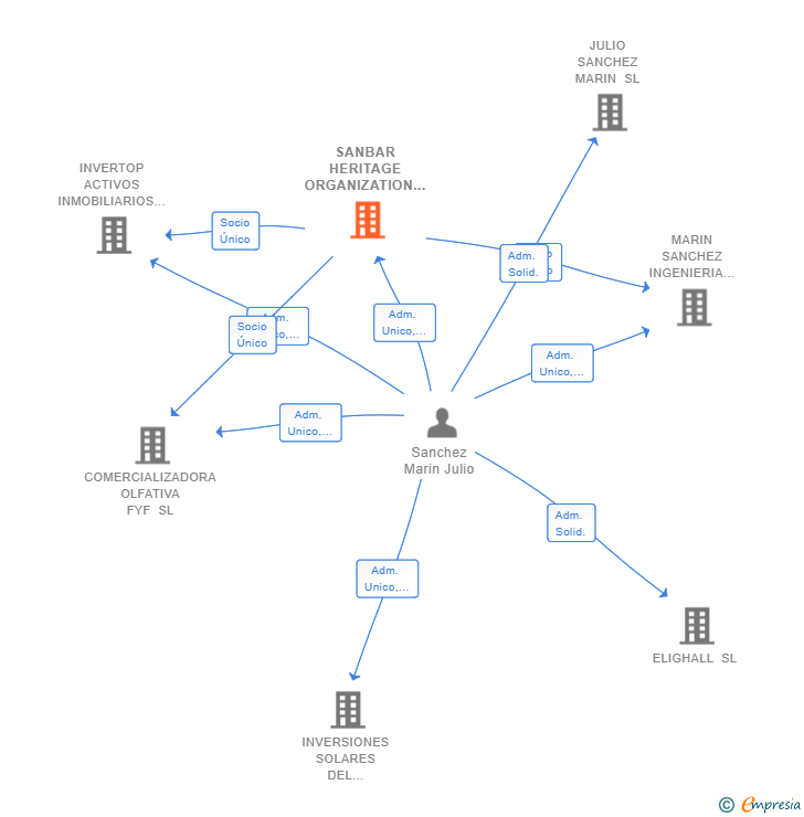 Vinculaciones societarias de SANBAR HERITAGE ORGANIZATION SL