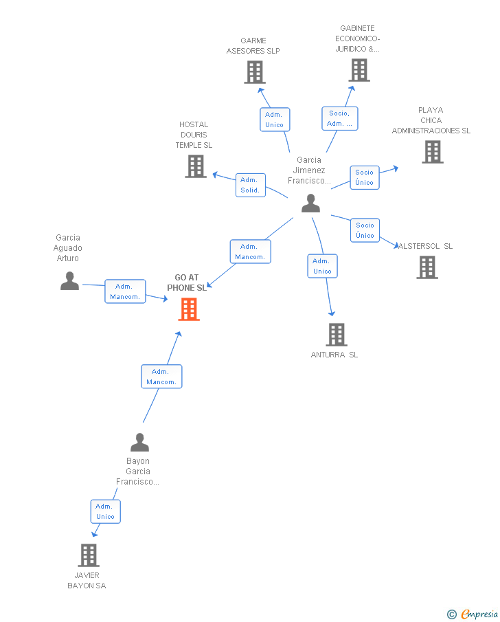 Vinculaciones societarias de GO AT PHONE SL