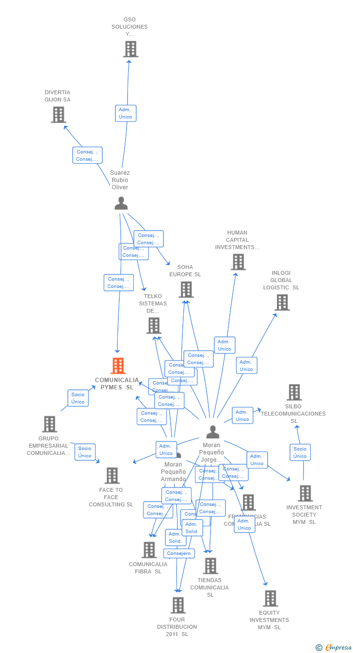 Vinculaciones societarias de COMUNICALIA PYMES SL