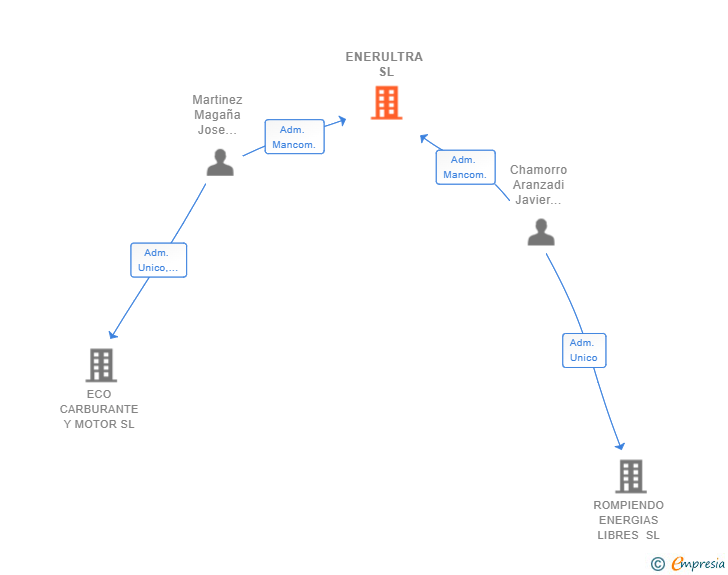 Vinculaciones societarias de ENERULTRA SL