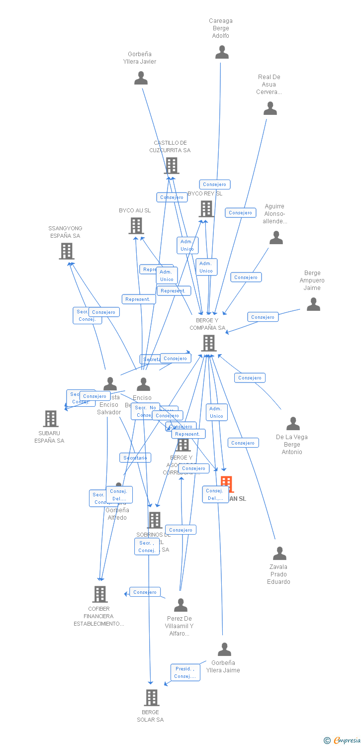 Vinculaciones societarias de BYCO FINAN SL