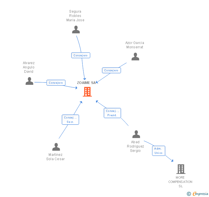 Vinculaciones societarias de ZOAIME SA