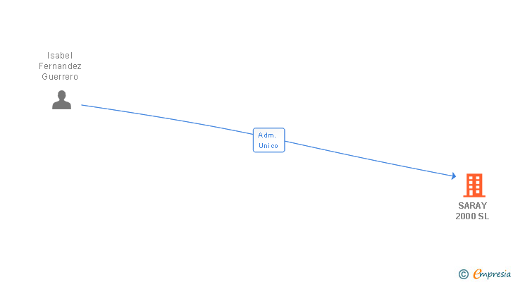 Vinculaciones societarias de SARAY 2000 SL (EXTINGUIDA)