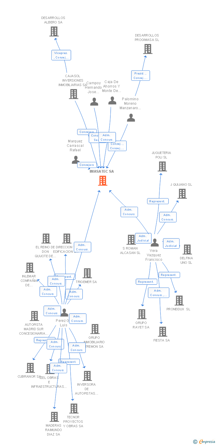 Vinculaciones societarias de IMASATEC SA