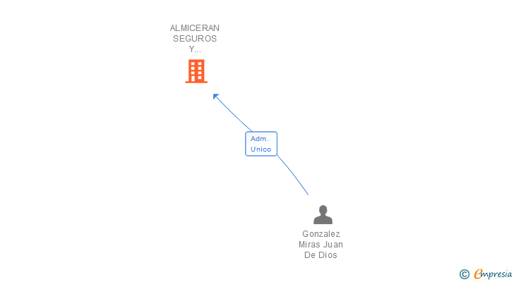 Vinculaciones societarias de ALMICERAN SEGUROS Y GESTIONES SL