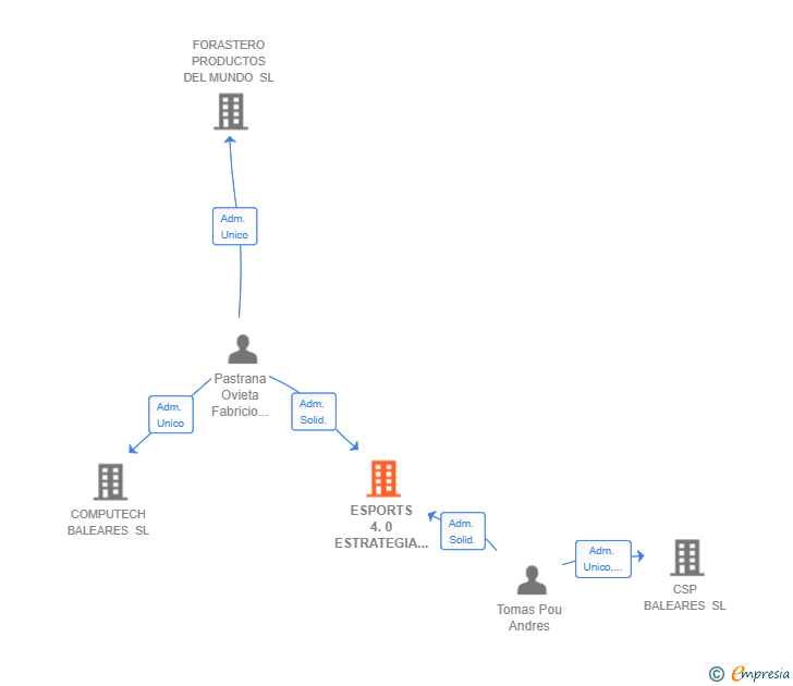 Vinculaciones societarias de ESPORTS 4.0 ESTRATEGIA INTEGRAL SL
