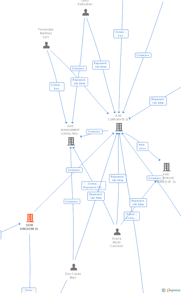 Vinculaciones societarias de MIDNIGHT CALL SL
