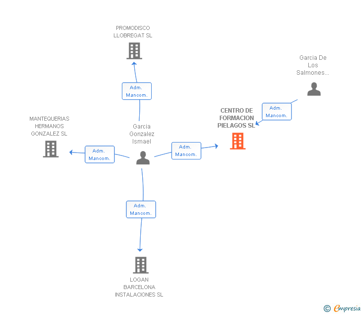 Vinculaciones societarias de CENTRO DE FORMACION PIELAGOS SL