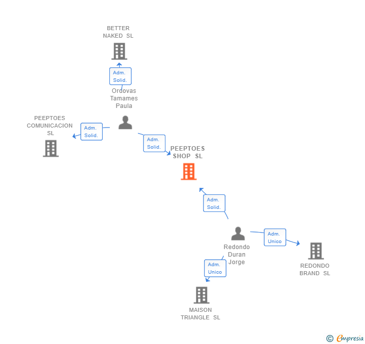 Vinculaciones societarias de PEEPTOES SHOP SL