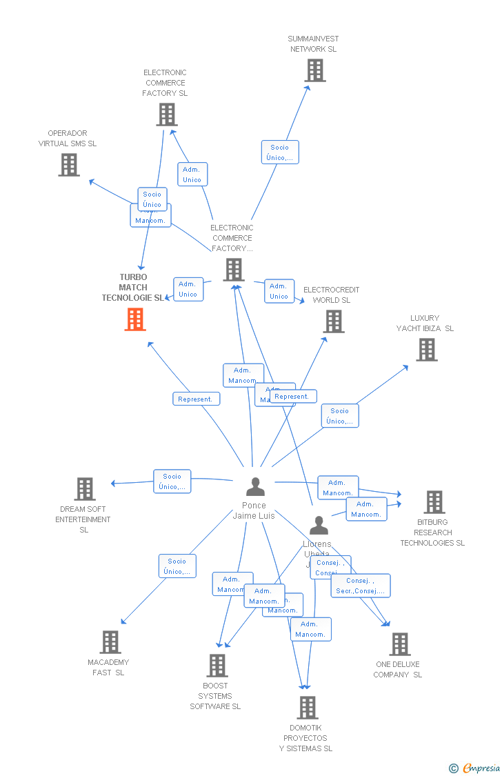 Vinculaciones societarias de TURBO MATCH TECNOLOGIE SL