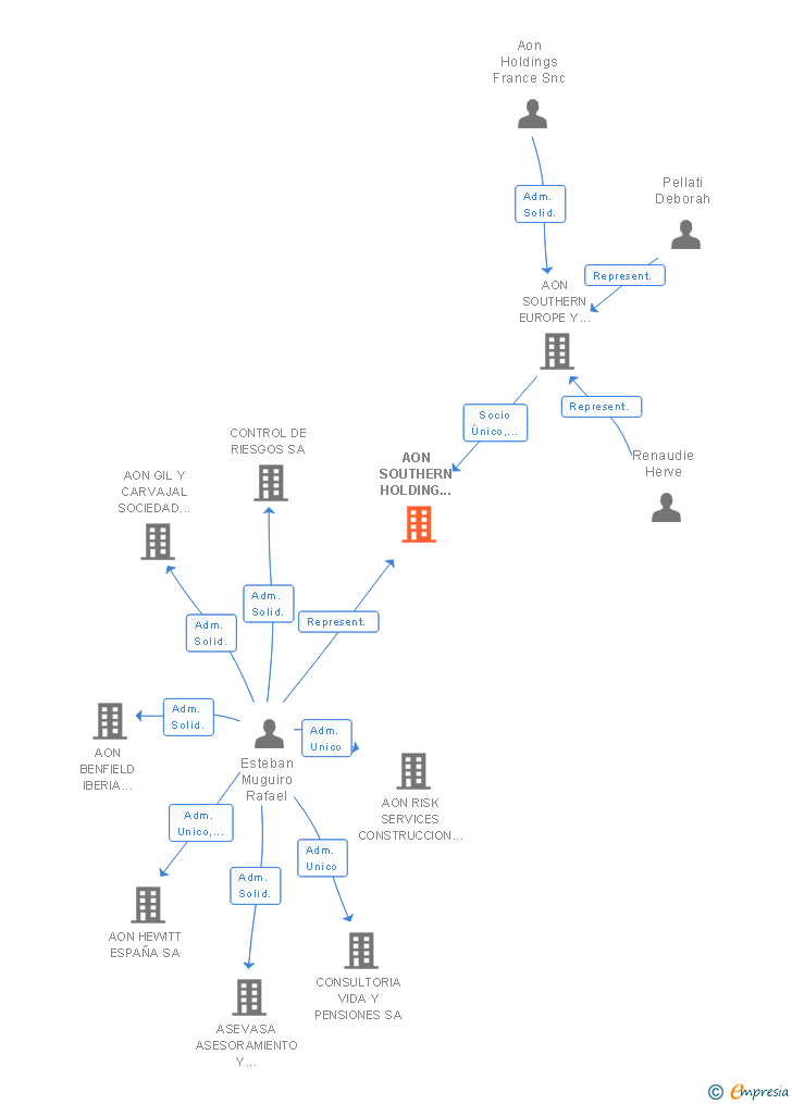 Vinculaciones societarias de AON SOUTHERN HOLDING SPAIN SL