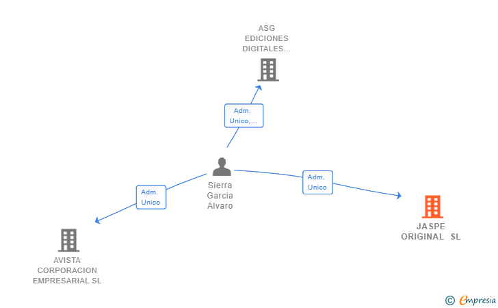 Vinculaciones societarias de JASPE ORIGINAL SL