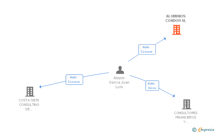 Vinculaciones societarias de ALUMINIOS CONDOR SL
