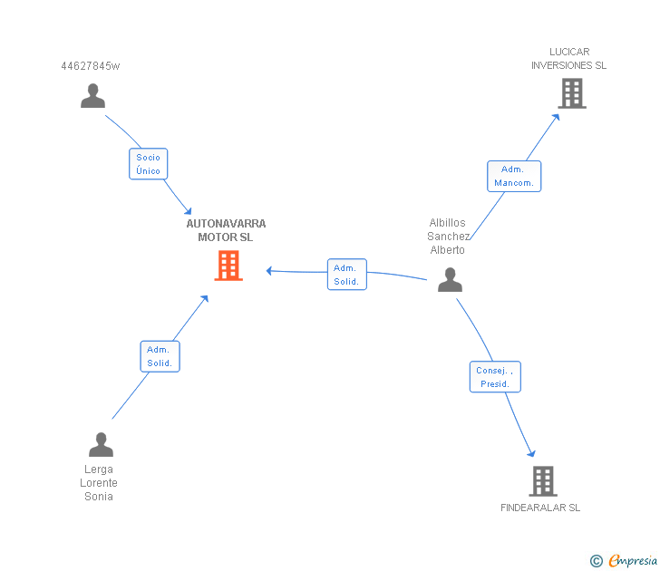 Vinculaciones societarias de AUTONAVARRA MOTOR SL