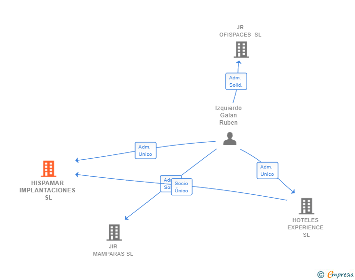 Vinculaciones societarias de HISPAMAR IMPLANTACIONES SL