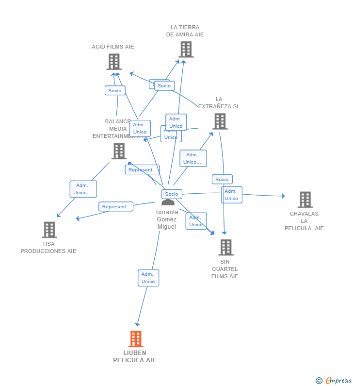 Vinculaciones societarias de LIUBEN PELICULA AIE (EXTINGUIDA)