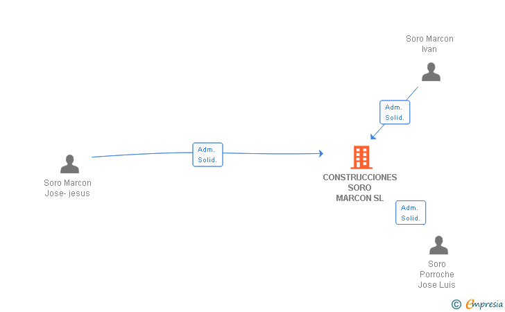 Vinculaciones societarias de CONSTRUCCIONES SORO MARCON SL