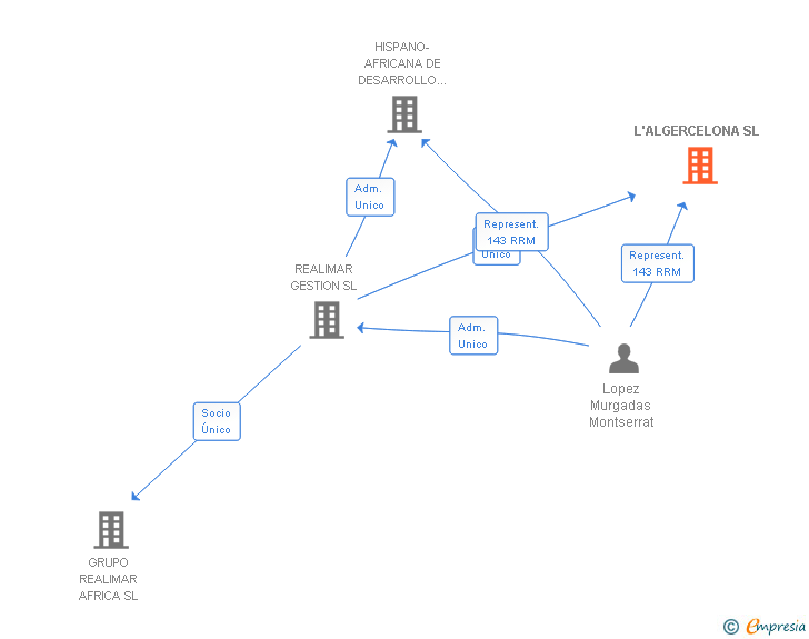 Vinculaciones societarias de L'ALGERCELONA SL