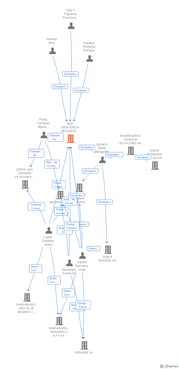Vinculaciones societarias de AIDE ASISTENCIA SEGUROS Y REASEGUROS SA