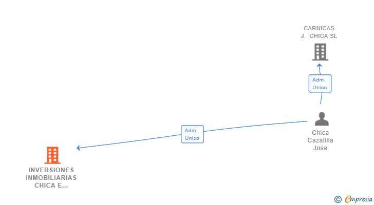 Vinculaciones societarias de INVERSIONES INMOBILIARIAS CHICA E HIJOS  SL