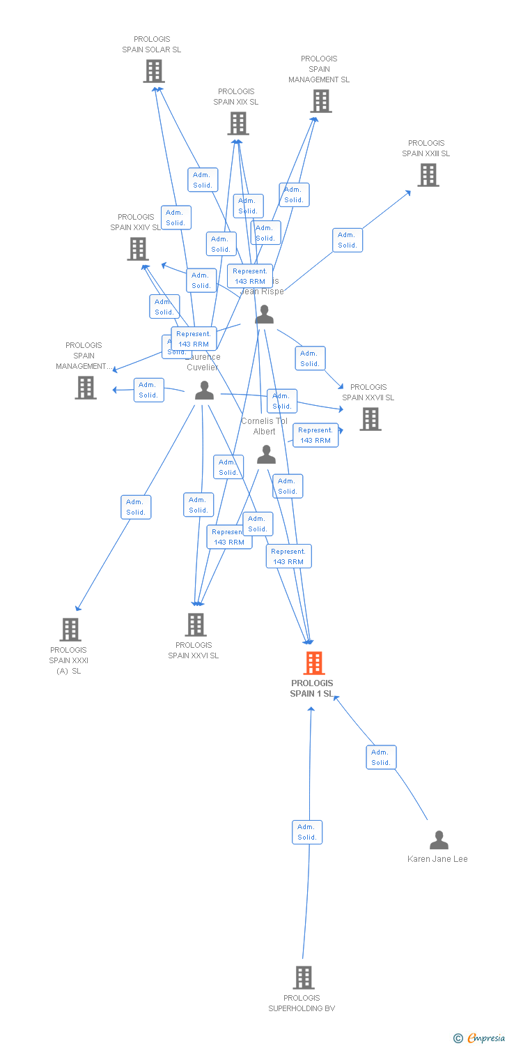 Vinculaciones societarias de PROLOGIS SPAIN 1 SL