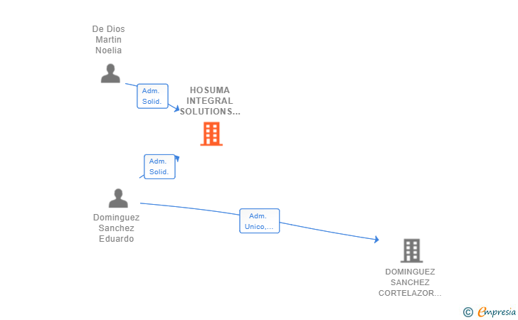 Vinculaciones societarias de HOSUMA INTEGRAL SOLUTIONS SL