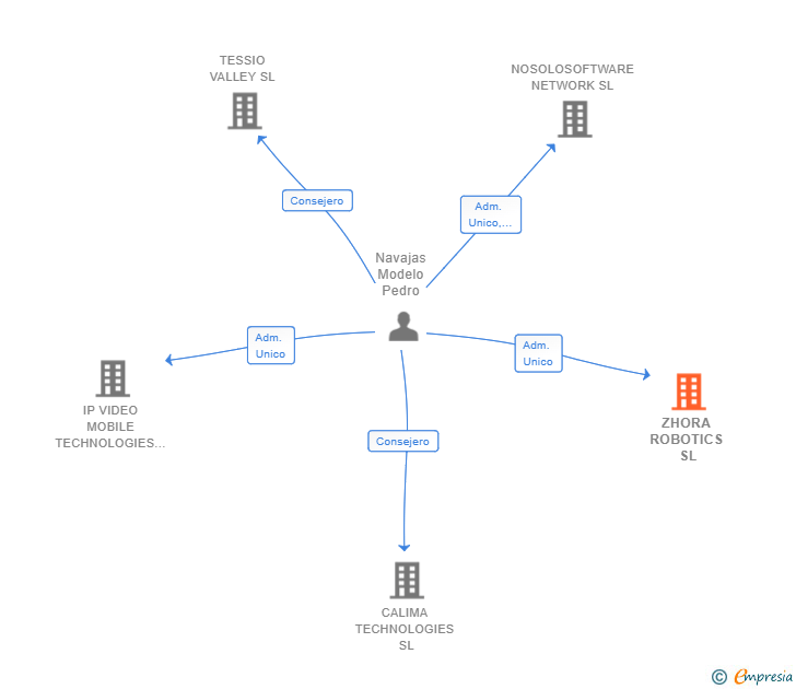 Vinculaciones societarias de ZHORA ROBOTICS SL