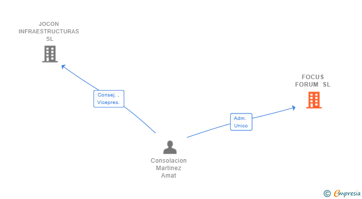 Vinculaciones societarias de FOCUS FORUM SL